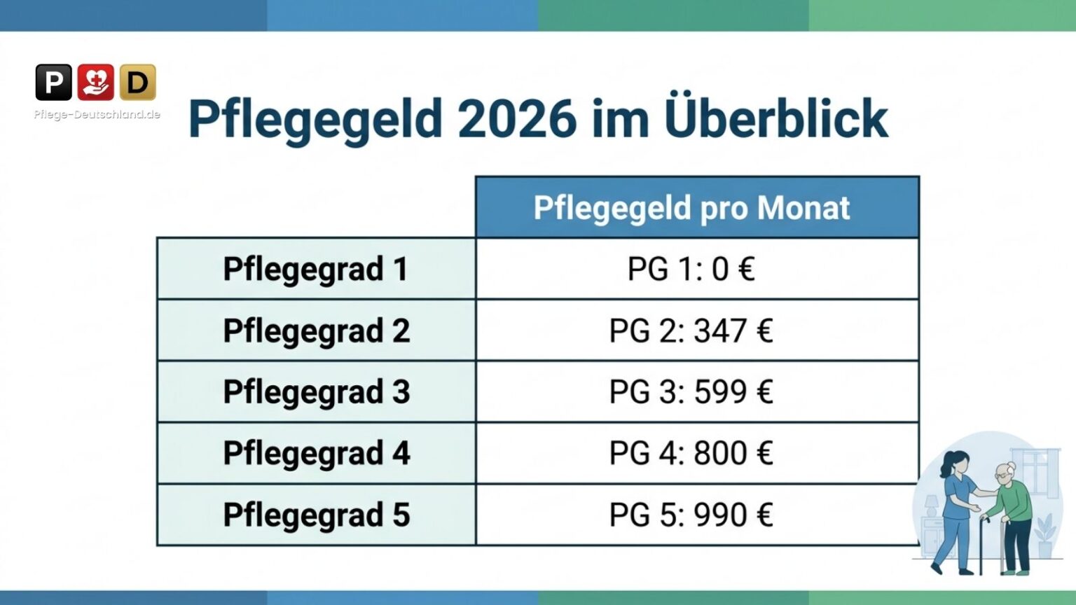 pflegegeld-2026-betr-ge-voraussetzungen-auszahlung
